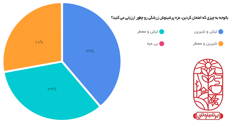 مزه پرشینوش رو چطور ارزیابی می کنید.