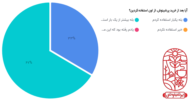 آیا دمنوش زرشکی پرشینوش را بعد از خرید استفاده کردید.